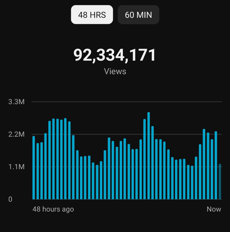92M Views Analytics